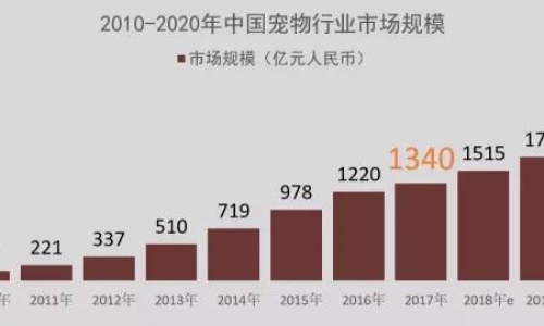 《2017中国宠物行业白皮书》系列解读之：规模篇