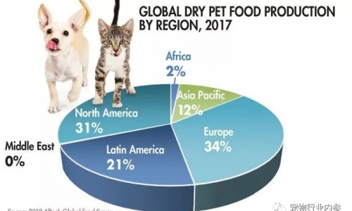 2017年全球宠物食品销售额约为750亿美元