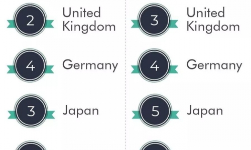 揭秘:2017年排名全球前12的宠物食品市场是哪些？