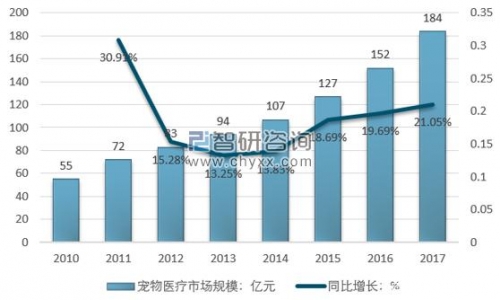 宠物医疗崛起,宠物药品成掘金宝地!