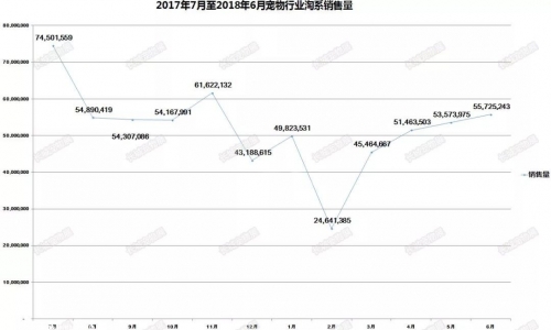 大数据|淘宝宠物电商年交易200亿，每月5100万单，猫狗粮占30%