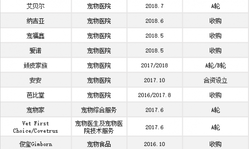 高瓴资本宠物行业投资布局:10 亿美元重仓,超 1000 家医院宠物航母!