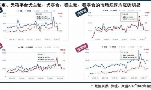 宠物电商行业分析：多元化的宠物经济大爆发