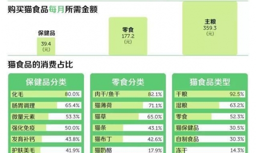 宠物行业分析｜宠物市场消费力惊人