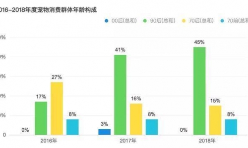 宠物行业分析|都是什么人在吸猫？