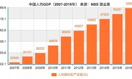 宠物行业：透析国内宠物数据，撩眼看宠物世界！