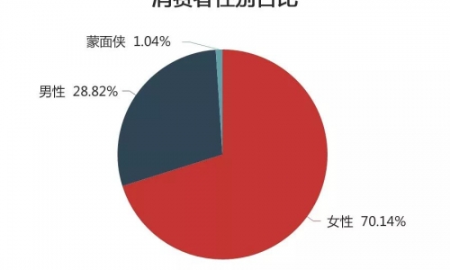 天猫/淘宝线上购买宠物保健品消费数据