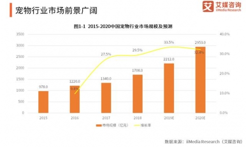 2019年中国宠物行业市场规模将达2212亿元