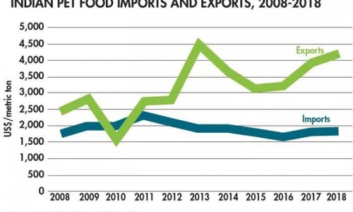 玛氏带动印度宠物食品市场 未来三年市场规模增至6.5亿美元